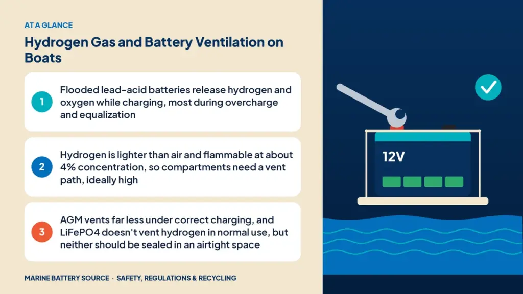 At-a-glance summary: Flooded lead-acid batteries release hydrogen and oxygen while charging, most during overcharge and equalization; Hydrogen is lighter than air and flammable at about 4% concentration, so compartments need a vent path, ideally high; AGM vents far less under correct charging, and LiFePO4 doesn't vent hydrogen in normal use, but neither should be sealed in an airtight space