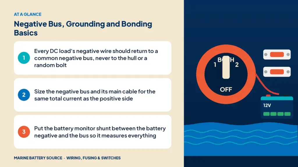 At-a-glance summary: Every DC load's negative wire should return to a common negative bus, never to the hull or a random bolt; Size the negative bus and its main cable for the same total current as the positive side; Put the battery monitor shunt between the battery negative and the bus so it measures everything