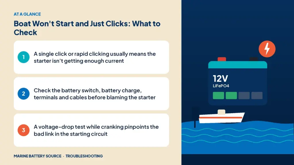 At-a-glance summary: A single click or rapid clicking usually means the starter isn't getting enough current; Check the battery switch, battery charge, terminals and cables before blaming the starter; A voltage-drop test while cranking pinpoints the bad link in the starting circuit