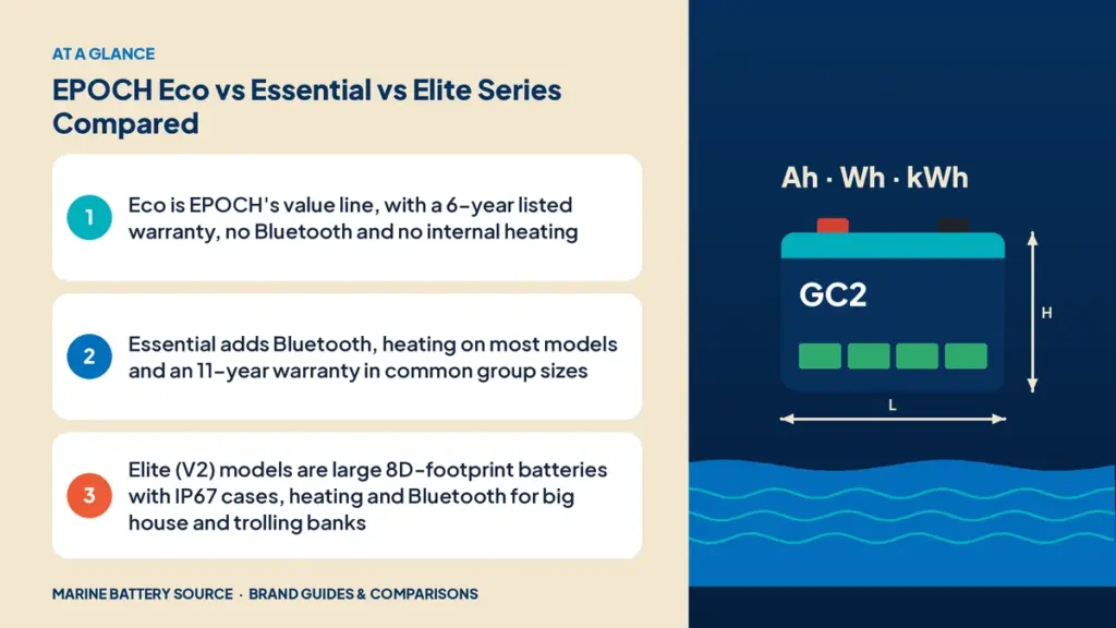 At-a-glance summary: Eco is EPOCH's value line, with a 6-year listed warranty, no Bluetooth and no internal heating; Essential adds Bluetooth, heating on most models and an 11-year warranty in common group sizes; Elite (V2) models are large 8D-footprint batteries with IP67 cases, heating and Bluetooth for big house and trolling banks