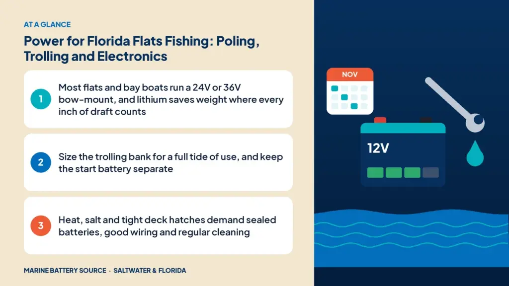 At-a-glance summary: Most flats and bay boats run a 24V or 36V bow-mount, and lithium saves weight where every inch of draft counts; Size the trolling bank for a full tide of use, and keep the start battery separate; Heat, salt and tight deck hatches demand sealed batteries, good wiring and regular cleaning