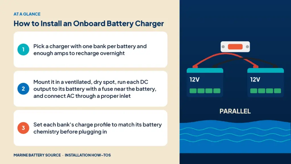 At-a-glance summary: Pick a charger with one bank per battery and enough amps to recharge overnight; Mount it in a ventilated, dry spot, run each DC output to its battery with a fuse near the battery, and connect AC through a proper inlet; Set each bank's charge profile to match its battery chemistry before plugging in