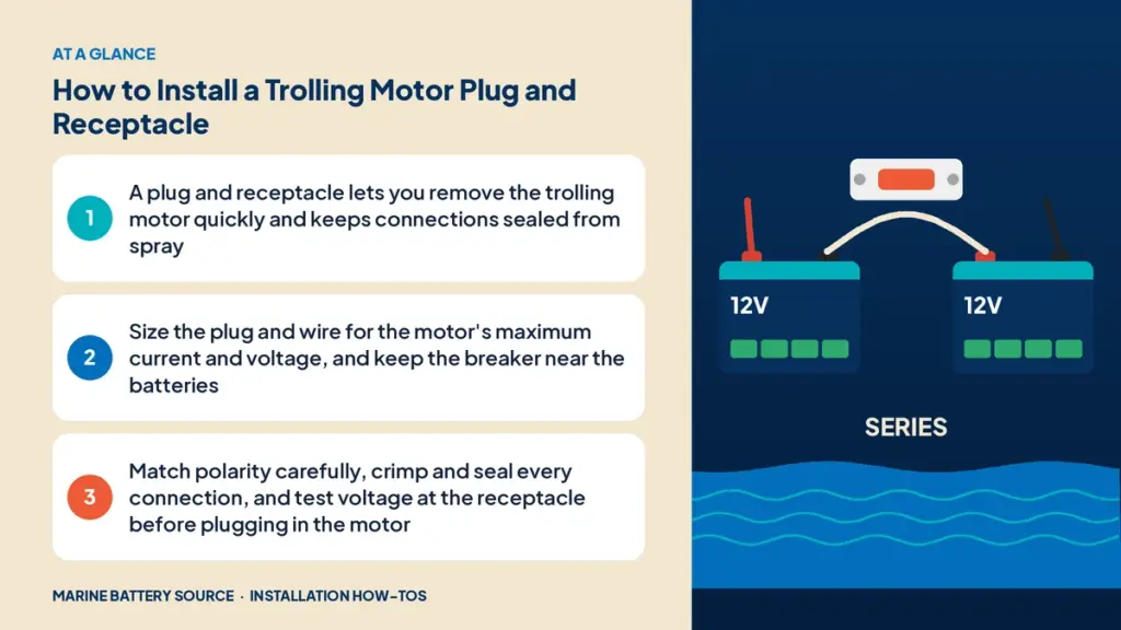 At-a-glance summary: A plug and receptacle lets you remove the trolling motor quickly and keeps connections sealed from spray; Size the plug and wire for the motor's maximum current and voltage, and keep the breaker near the batteries; Match polarity carefully, crimp and seal every connection, and test voltage at the receptacle before plugging in the motor