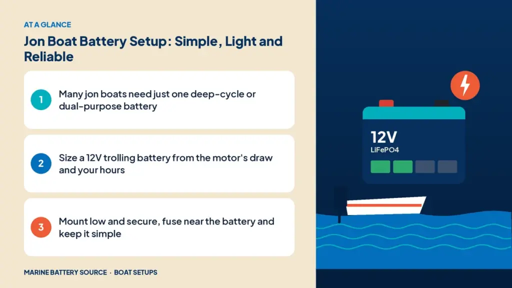 At-a-glance summary: Many jon boats need just one deep-cycle or dual-purpose battery; Size a 12V trolling battery from the motor's draw and your hours; Mount low and secure, fuse near the battery and keep it simple