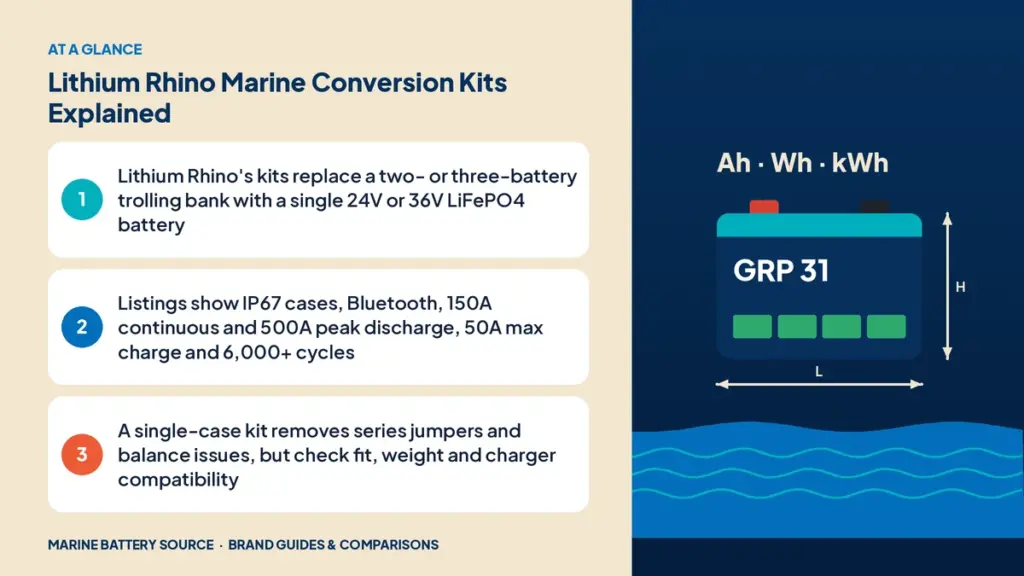 At-a-glance summary: Lithium Rhino's kits replace a two- or three-battery trolling bank with a single 24V or 36V LiFePO4 battery; Listings show IP67 cases, Bluetooth, 150A continuous and 500A peak discharge, 50A max charge and 6,000+ cycles; A single-case kit removes series jumpers and balance issues, but check fit, weight and charger compatibility