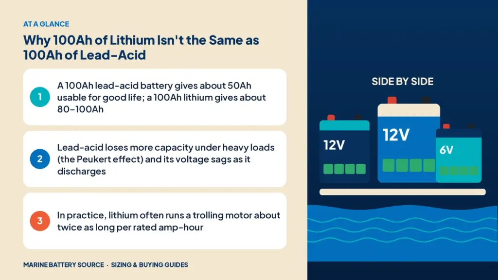 At-a-glance summary: A 100Ah lead-acid battery gives about 50Ah usable for good life; a 100Ah lithium gives about 80–100Ah; Lead-acid loses more capacity under heavy loads (the Peukert effect) and its voltage sags as it discharges; In practice, lithium often runs a trolling motor about twice as long per rated amp-hour