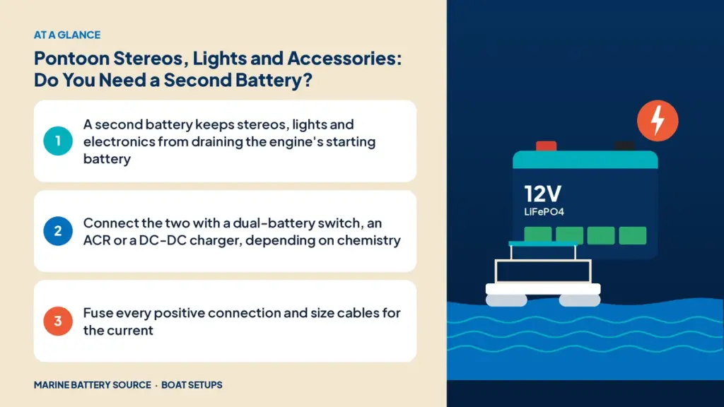 At-a-glance summary: A second battery keeps stereos, lights and electronics from draining the engine's starting battery; Connect the two with a dual-battery switch, an ACR or a DC-DC charger, depending on chemistry; Fuse every positive connection and size cables for the current