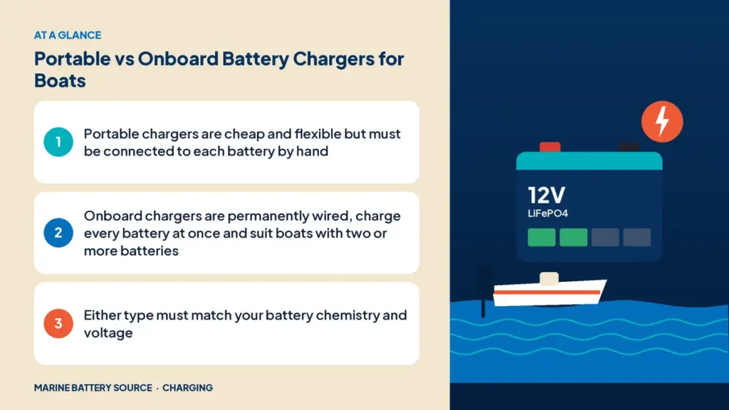 At-a-glance summary: Portable chargers are cheap and flexible but must be connected to each battery by hand; Onboard chargers are permanently wired, charge every battery at once and suit boats with two or more batteries; Either type must match your battery chemistry and voltage