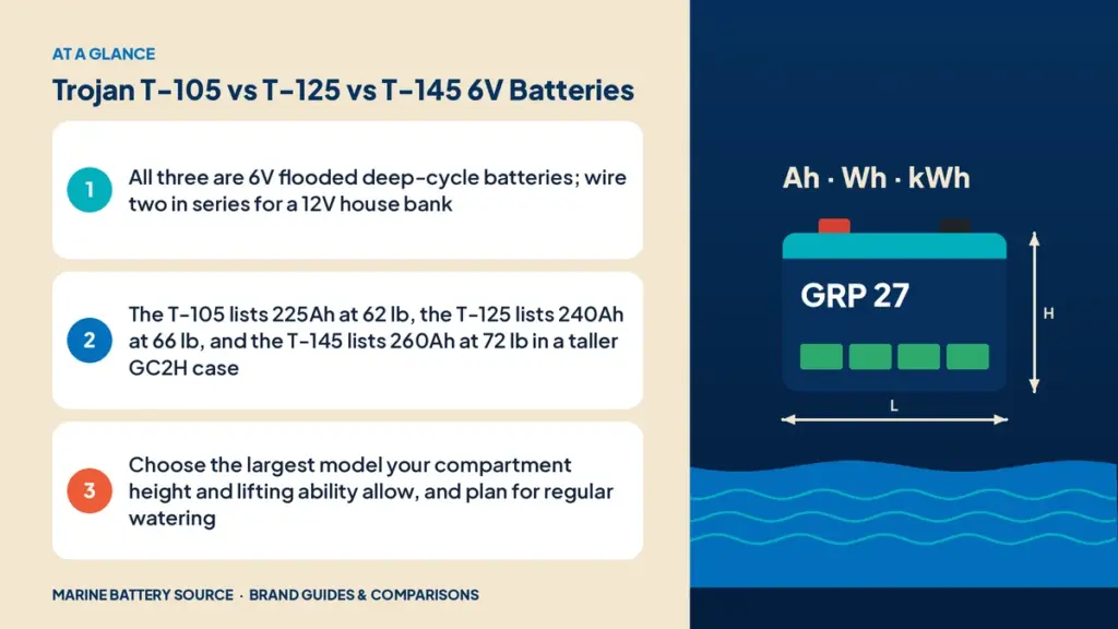 At-a-glance summary: All three are 6V flooded deep-cycle batteries; wire two in series for a 12V house bank; The T-105 lists 225Ah at 62 lb, the T-125 lists 240Ah at 66 lb, and the T-145 lists 260Ah at 72 lb in a taller GC2H case; Choose the largest model your compartment height and lifting ability allow, and plan for regular watering