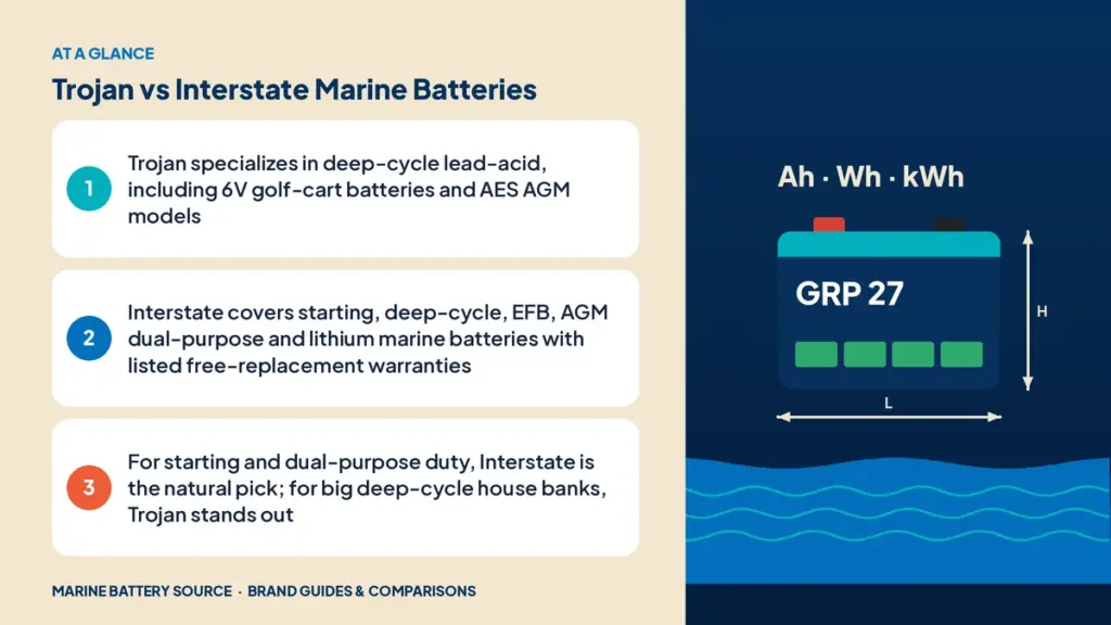 At-a-glance summary: Trojan specializes in deep-cycle lead-acid, including 6V golf-cart batteries and AES AGM models; Interstate covers starting, deep-cycle, EFB, AGM dual-purpose and lithium marine batteries with listed free-replacement warranties; For starting and dual-purpose duty, Interstate is the natural pick; for big deep-cycle house banks, Trojan stands out