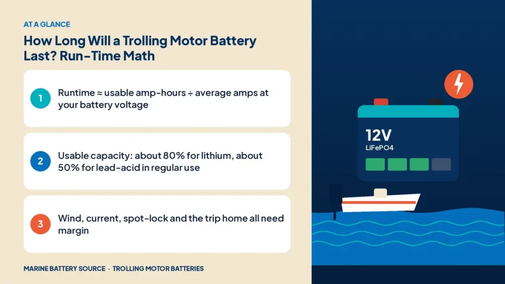 At-a-glance summary: Runtime ≈ usable amp-hours ÷ average amps at your battery voltage; Usable capacity: about 80% for lithium, about 50% for lead-acid in regular use; Wind, current, spot-lock and the trip home all need margin