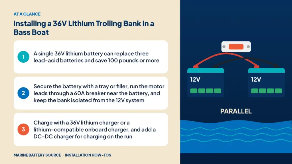 At-a-glance summary: A single 36V lithium battery can replace three lead-acid batteries and save 100 pounds or more; Secure the battery with a tray or filler, run the motor leads through a 60A breaker near the battery, and keep the bank isolated from the 12V system; Charge with a 36V lithium charger or a lithium-compatible onboard charger, and add a DC-DC charger for charging on the run