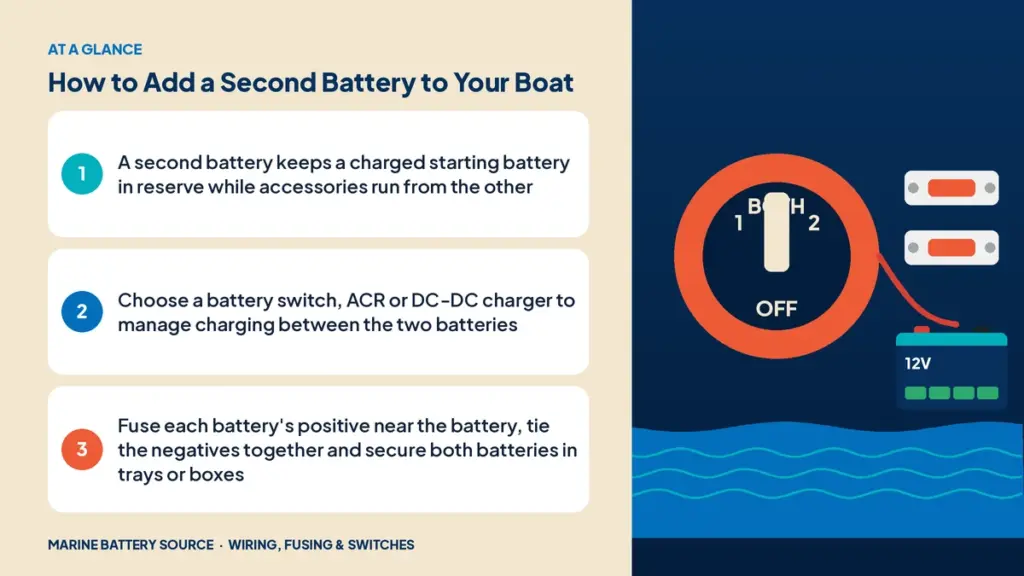 At-a-glance summary: A second battery keeps a charged starting battery in reserve while accessories run from the other; Choose a battery switch, ACR or DC-DC charger to manage charging between the two batteries; Fuse each battery's positive near the battery, tie the negatives together and secure both batteries in trays or boxes