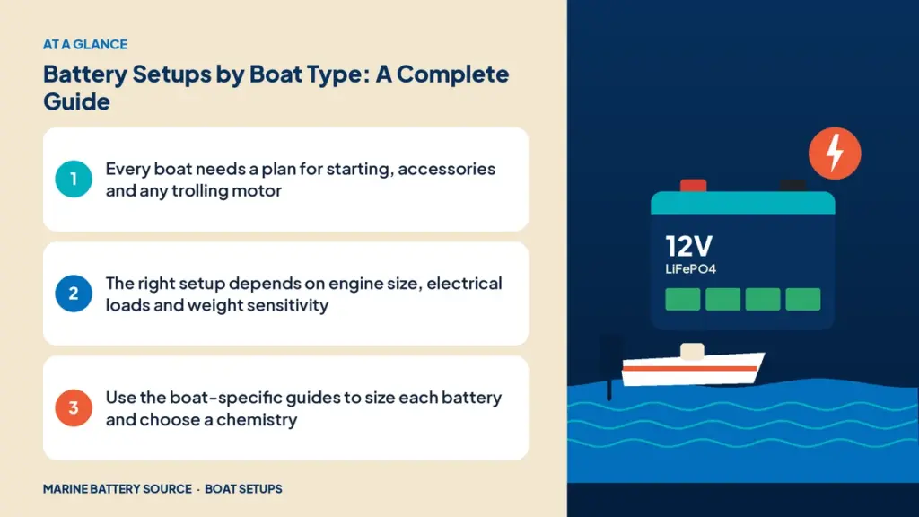 At-a-glance summary: Every boat needs a plan for starting, accessories and any trolling motor; The right setup depends on engine size, electrical loads and weight sensitivity; Use the boat-specific guides to size each battery and choose a chemistry