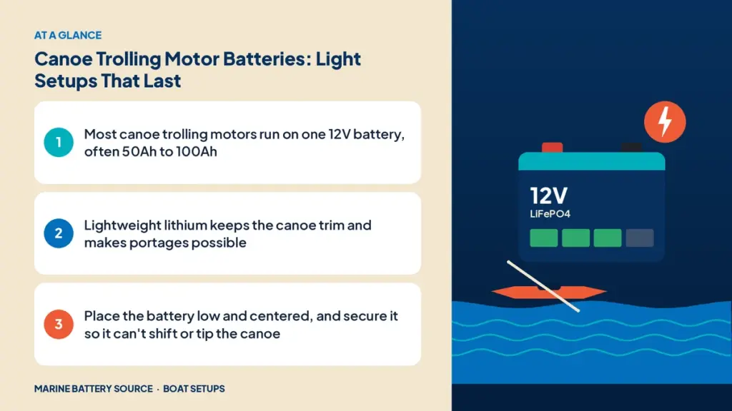 At-a-glance summary: Most canoe trolling motors run on one 12V battery, often 50Ah to 100Ah; Lightweight lithium keeps the canoe trim and makes portages possible; Place the battery low and centered, and secure it so it can't shift or tip the canoe
