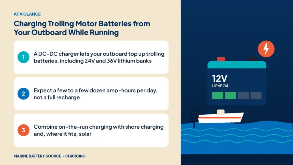 At-a-glance summary: A DC-DC charger lets your outboard top up trolling batteries, including 24V and 36V lithium banks; Expect a few to a few dozen amp-hours per day, not a full recharge; Combine on-the-run charging with shore charging and, where it fits, solar