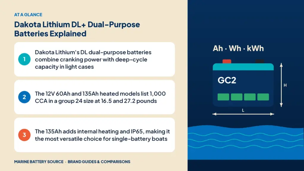 At-a-glance summary: Dakota Lithium's DL dual-purpose batteries combine cranking power with deep-cycle capacity in light cases; The 12V 60Ah and 135Ah heated models list 1,000 CCA in a group 24 size at 16.5 and 27.2 pounds; The 135Ah adds internal heating and IP65, making it the most versatile choice for single-battery boats