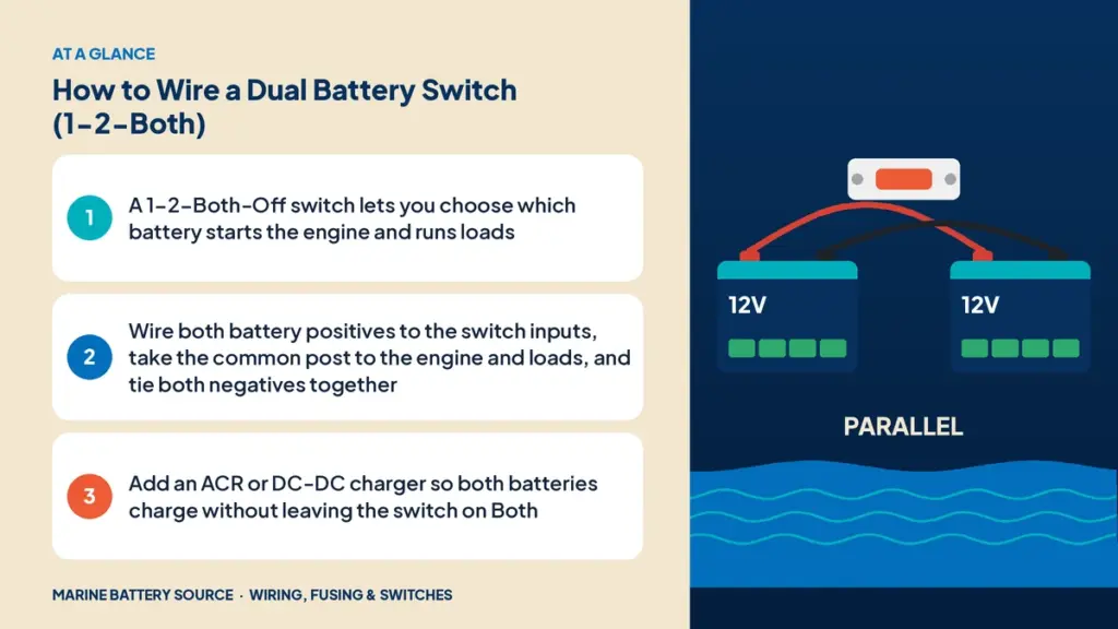 At-a-glance summary: A 1-2-Both-Off switch lets you choose which battery starts the engine and runs loads; Wire both battery positives to the switch inputs, take the common post to the engine and loads, and tie both negatives together; Add an ACR or DC-DC charger so both batteries charge without leaving the switch on Both