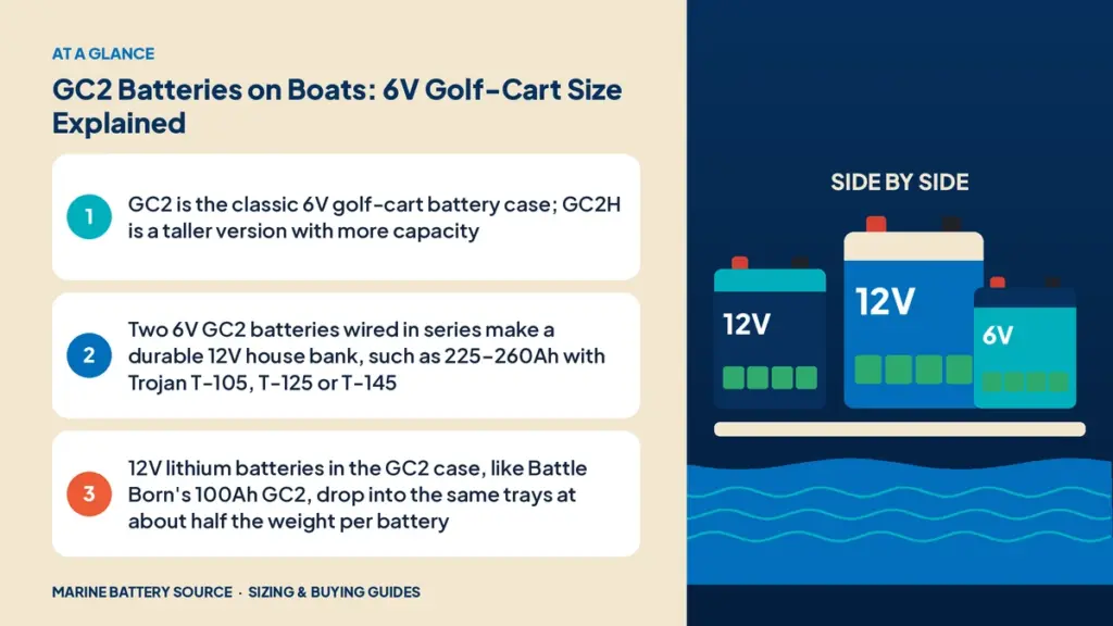 At-a-glance summary: GC2 is the classic 6V golf-cart battery case; GC2H is a taller version with more capacity; Two 6V GC2 batteries wired in series make a durable 12V house bank, such as 225–260Ah with Trojan T-105, T-125 or T-145; 12V lithium batteries in the GC2 case, like Battle Born's 100Ah GC2, drop into the same trays at about half the weight per battery