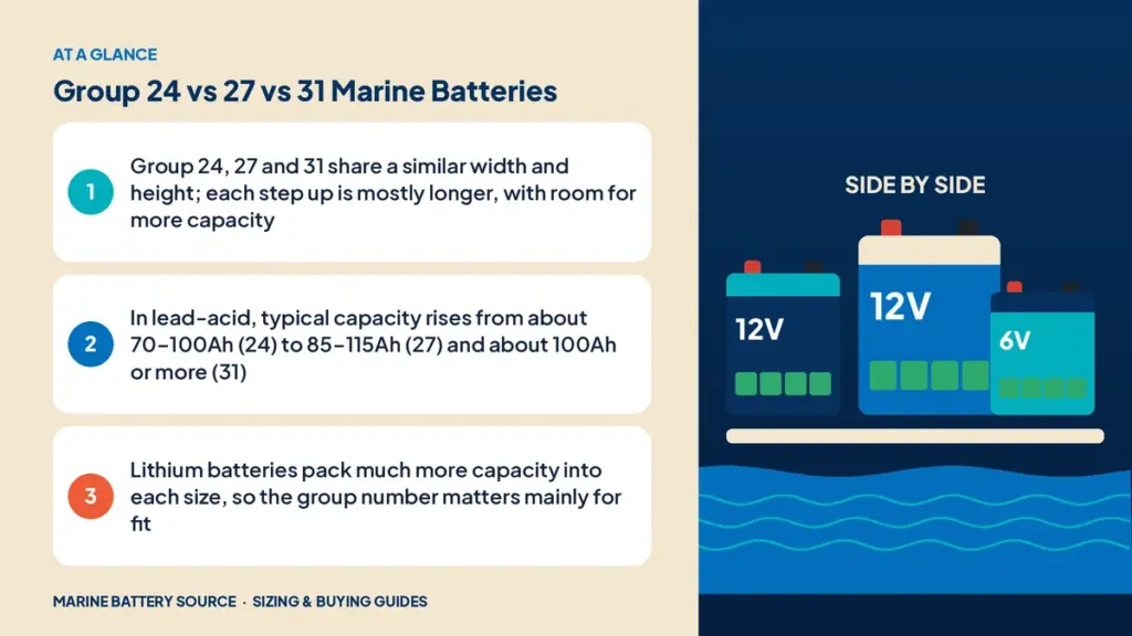 At-a-glance summary: Group 24, 27 and 31 share a similar width and height; each step up is mostly longer, with room for more capacity; In lead-acid, typical capacity rises from about 70–100Ah (24) to 85–115Ah (27) and about 100Ah or more (31); Lithium batteries pack much more capacity into each size, so the group number matters mainly for fit