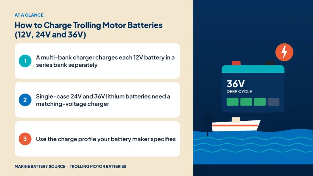 At-a-glance summary: A multi-bank charger charges each 12V battery in a series bank separately; Single-case 24V and 36V lithium batteries need a matching-voltage charger; Use the charge profile your battery maker specifies