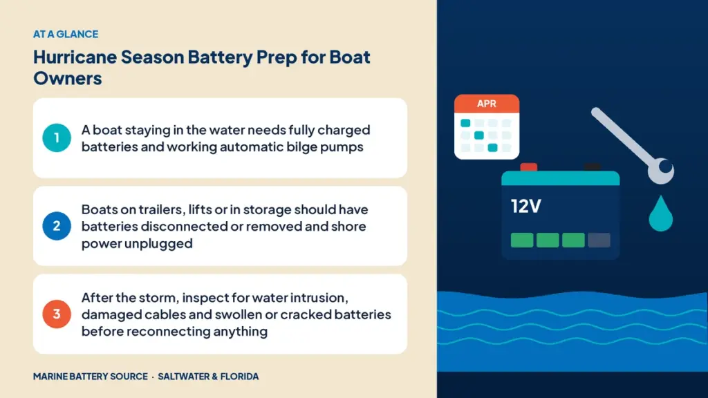 At-a-glance summary: A boat staying in the water needs fully charged batteries and working automatic bilge pumps; Boats on trailers, lifts or in storage should have batteries disconnected or removed and shore power unplugged; After the storm, inspect for water intrusion, damaged cables and swollen or cracked batteries before reconnecting anything