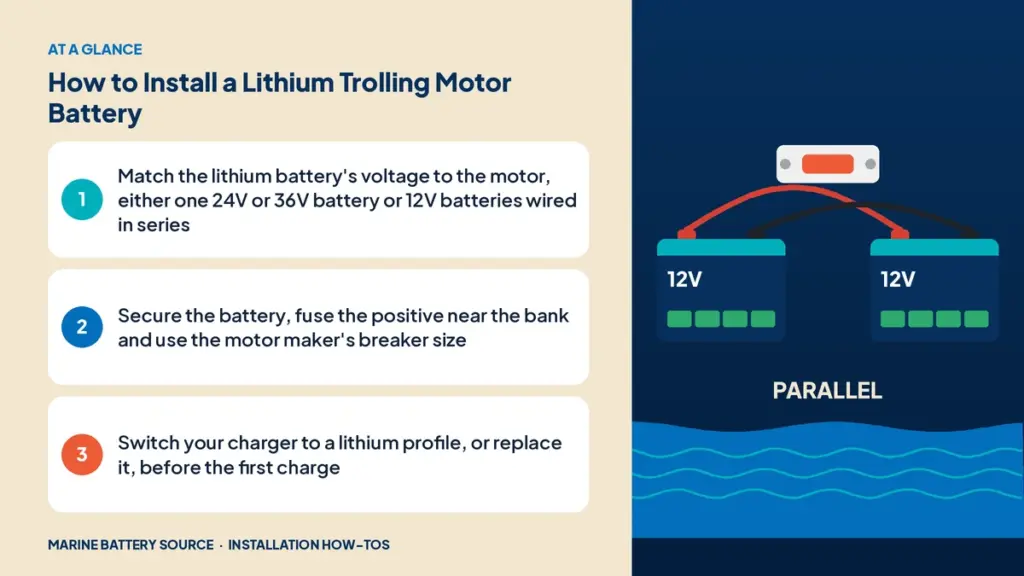 At-a-glance summary: Match the lithium battery's voltage to the motor, either one 24V or 36V battery or 12V batteries wired in series; Secure the battery, fuse the positive near the bank and use the motor maker's breaker size; Switch your charger to a lithium profile, or replace it, before the first charge