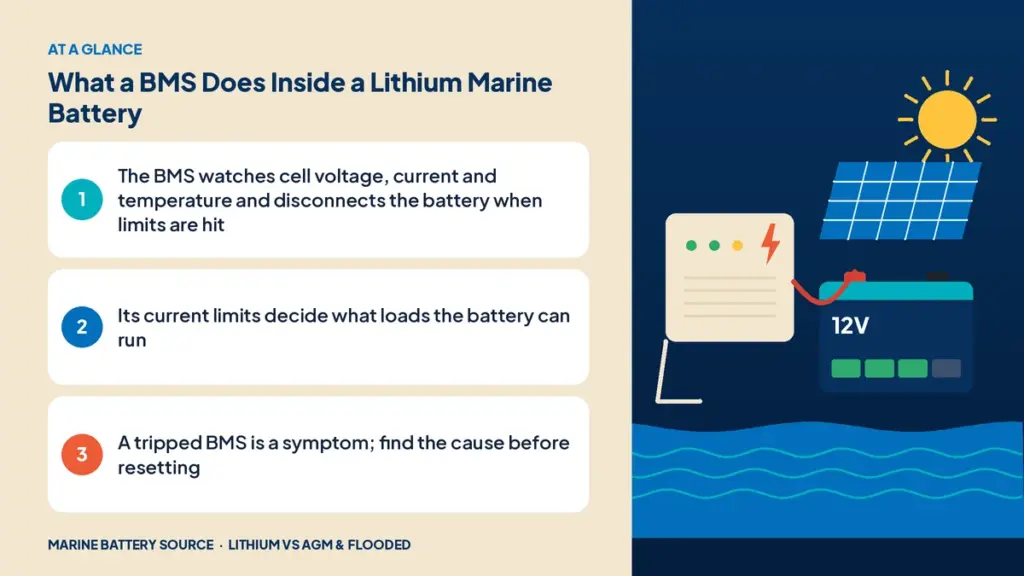 At-a-glance summary: The BMS watches cell voltage, current and temperature and disconnects the battery when limits are hit; Its current limits decide what loads the battery can run; A tripped BMS is a symptom; find the cause before resetting