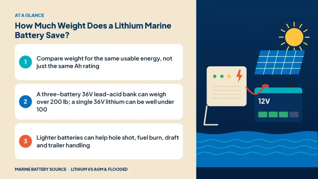 At-a-glance summary: Compare weight for the same usable energy, not just the same Ah rating; A three-battery 36V lead-acid bank can weigh over 200 lb; a single 36V lithium can be well under 100; Lighter batteries can help hole shot, fuel burn, draft and trailer handling