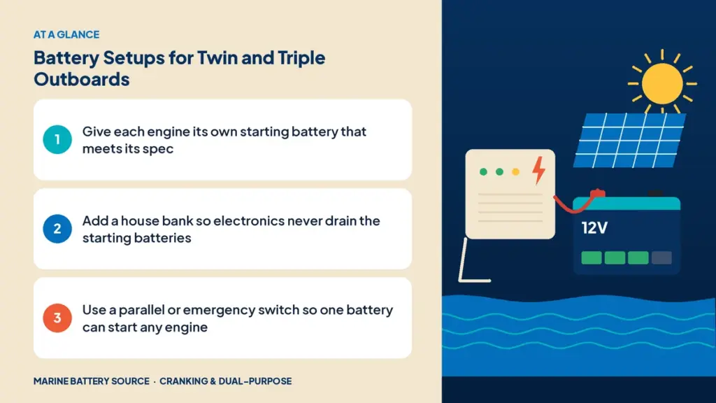 At-a-glance summary: Give each engine its own starting battery that meets its spec; Add a house bank so electronics never drain the starting batteries; Use a parallel or emergency switch so one battery can start any engine