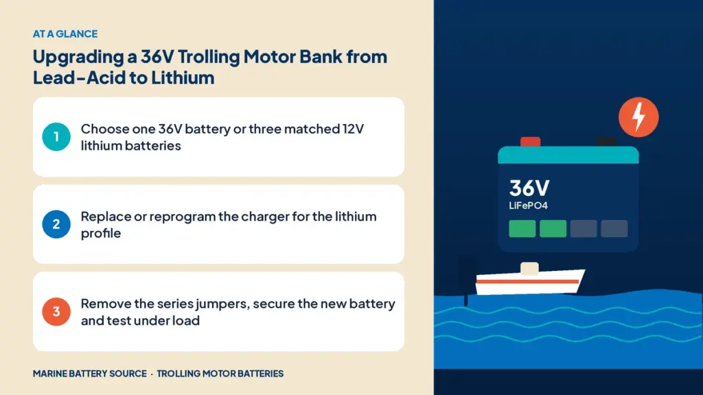 At-a-glance summary: Choose one 36V battery or three matched 12V lithium batteries; Replace or reprogram the charger for the lithium profile; Remove the series jumpers, secure the new battery and test under load