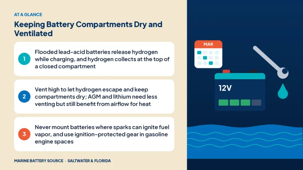 At-a-glance summary: Flooded lead-acid batteries release hydrogen while charging, and hydrogen collects at the top of a closed compartment; Vent high to let hydrogen escape and keep compartments dry; AGM and lithium need less venting but still benefit from airflow for heat; Never mount batteries where sparks can ignite fuel vapor, and use ignition-protected gear in gasoline engine spaces