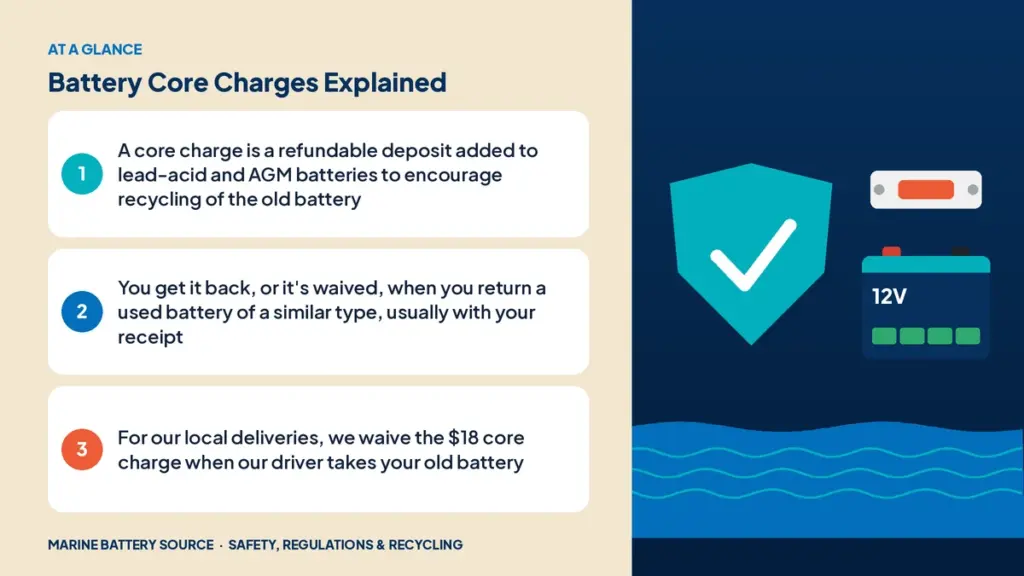 At-a-glance summary: A core charge is a refundable deposit added to lead-acid and AGM batteries to encourage recycling of the old battery; You get it back, or it's waived, when you return a used battery of a similar type, usually with your receipt; When you book our installation, we take your old battery away and waive the $18 core charge