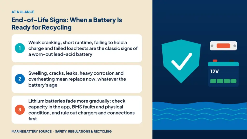 At-a-glance summary: Weak cranking, short runtime, failing to hold a charge and failed load tests are the classic signs of a worn-out lead-acid battery; Swelling, cracks, leaks, heavy corrosion and overheating mean replace now, whatever the battery's age; Lithium batteries fade more gradually; check capacity in the app, BMS faults and physical condition, and rule out chargers and connections first