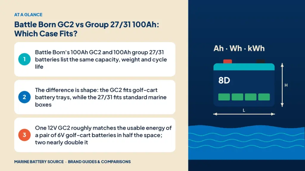 At-a-glance summary: Battle Born's 100Ah GC2 and 100Ah group 27/31 batteries list the same capacity, weight and cycle life; The difference is shape: the GC2 fits golf-cart battery trays, while the 27/31 fits standard marine boxes; One 12V GC2 roughly matches the usable energy of a pair of 6V golf-cart batteries in half the space; two nearly double it