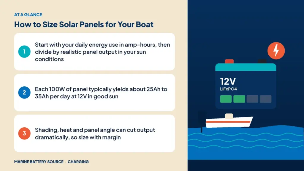 At-a-glance summary: Start with your daily energy use in amp-hours, then divide by realistic panel output in your sun conditions; Each 100W of panel typically yields about 25Ah to 35Ah per day at 12V in good sun; Shading, heat and panel angle can cut output dramatically, so size with margin