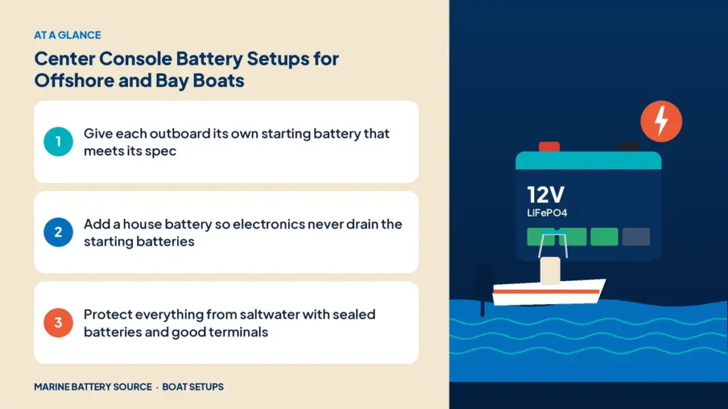 At-a-glance summary: Give each outboard its own starting battery that meets its spec; Add a house battery so electronics never drain the starting batteries; Protect everything from saltwater with sealed batteries and good terminals