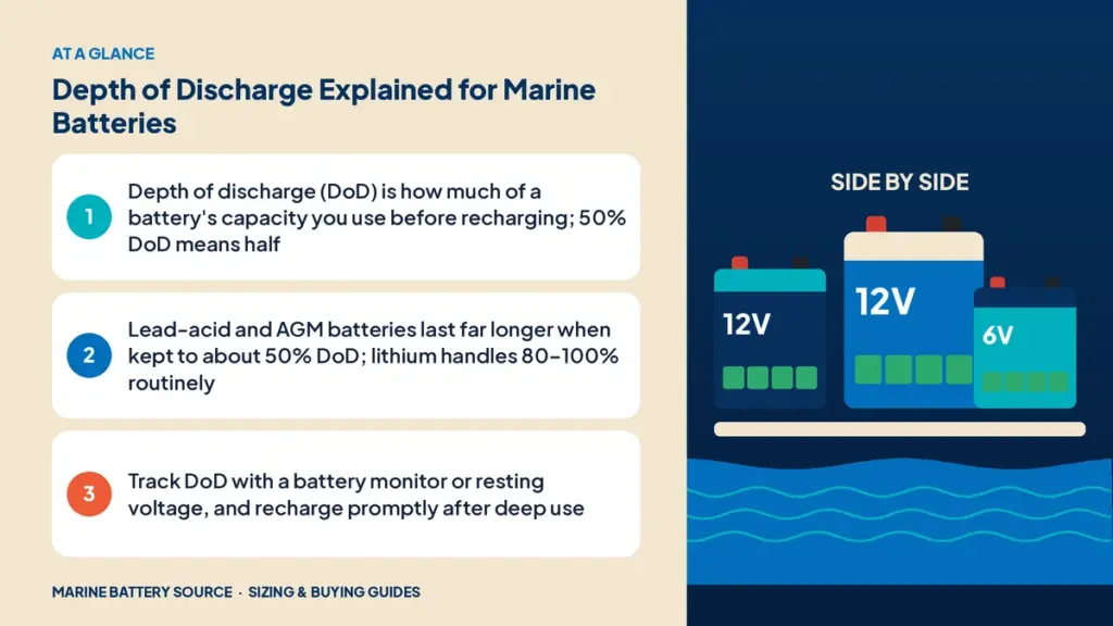 At-a-glance summary: Depth of discharge (DoD) is how much of a battery's capacity you use before recharging; 50% DoD means half; Lead-acid and AGM batteries last far longer when kept to about 50% DoD; lithium handles 80–100% routinely; Track DoD with a battery monitor or resting voltage, and recharge promptly after deep use
