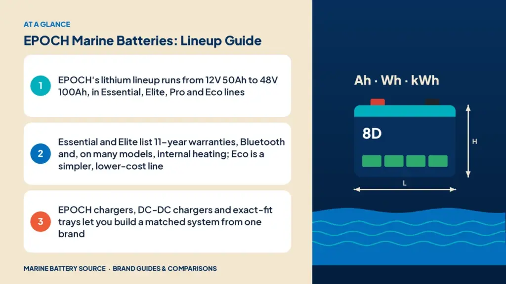 At-a-glance summary: EPOCH's lithium lineup runs from 12V 50Ah to 48V 100Ah, in Essential, Elite, Pro and Eco lines; Essential and Elite list 11-year warranties, Bluetooth and, on many models, internal heating; Eco is a simpler, lower-cost line; EPOCH chargers, DC-DC chargers and exact-fit trays let you build a matched system from one brand