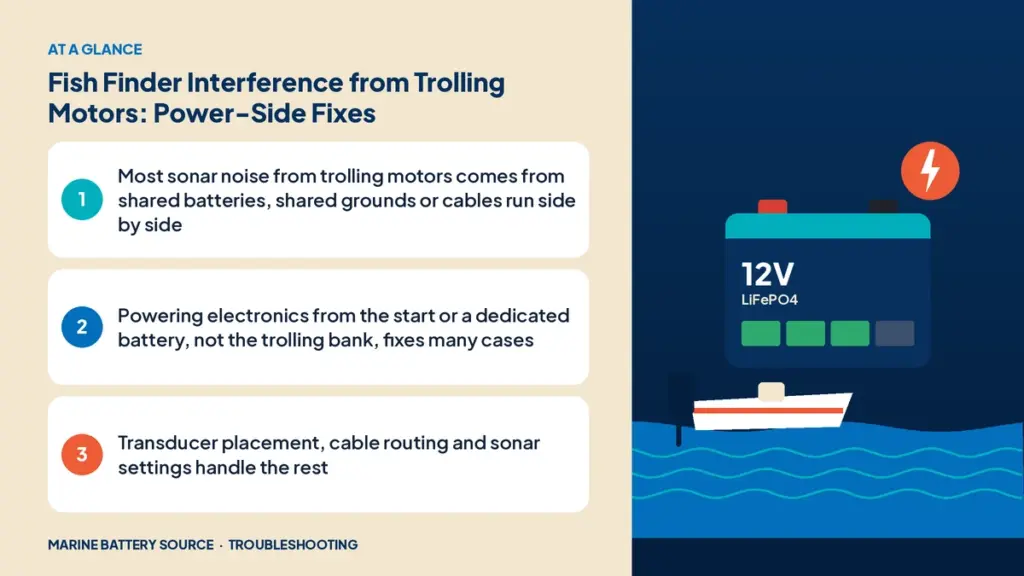At-a-glance summary: Most sonar noise from trolling motors comes from shared batteries, shared grounds or cables run side by side; Powering electronics from the start or a dedicated battery, not the trolling bank, fixes many cases; Transducer placement, cable routing and sonar settings handle the rest