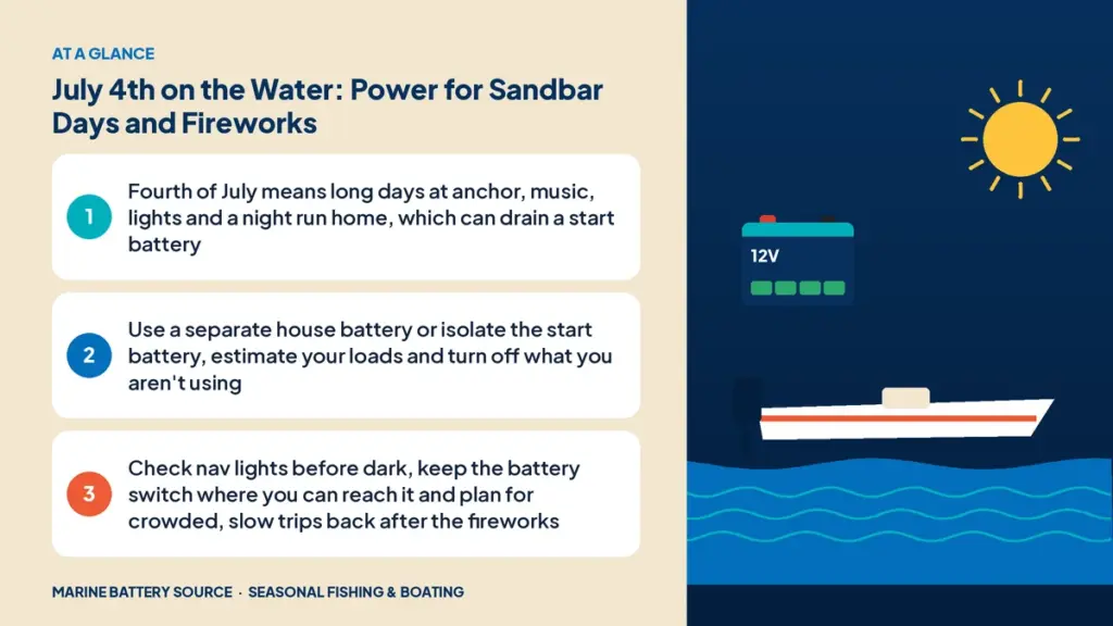 At-a-glance summary: Fourth of July means long days at anchor, music, lights and a night run home, which can drain a start battery; Use a separate house battery or isolate the start battery, estimate your loads and turn off what you aren't using; Check nav lights before dark, keep the battery switch where you can reach it and plan for crowded, slow trips back after the fireworks