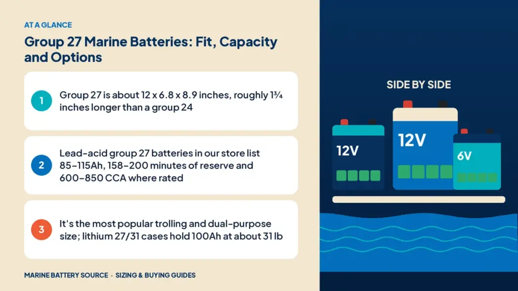At-a-glance summary: Group 27 is about 12 x 6.8 x 8.9 inches, roughly 1¾ inches longer than a group 24; Lead-acid group 27 batteries in our store list 85–115Ah, 158–200 minutes of reserve and 600–850 CCA where rated; It's the most popular trolling and dual-purpose size; lithium 27/31 cases hold 100Ah at about 31 lb