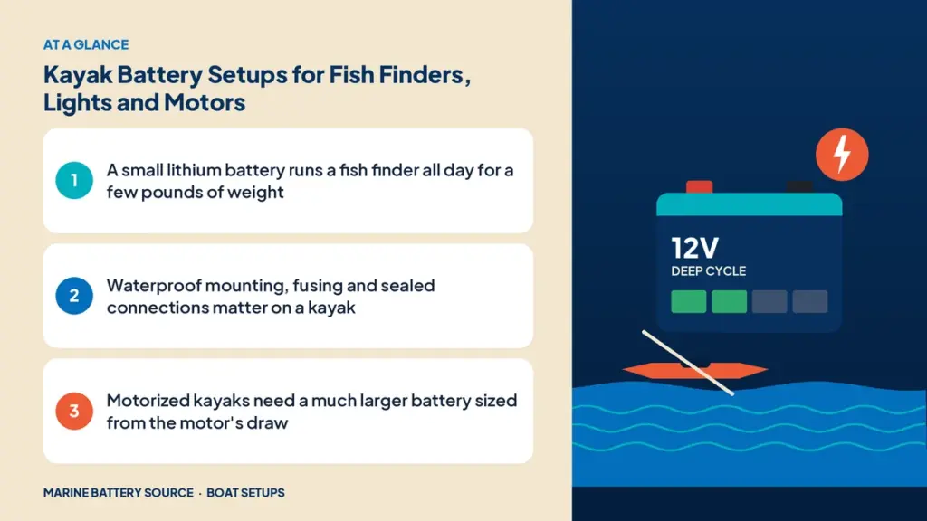At-a-glance summary: A small lithium battery runs a fish finder all day for a few pounds of weight; Waterproof mounting, fusing and sealed connections matter on a kayak; Motorized kayaks need a much larger battery sized from the motor's draw