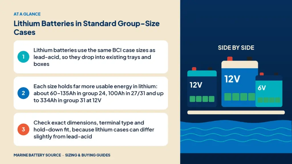 At-a-glance summary: Lithium batteries use the same BCI case sizes as lead-acid, so they drop into existing trays and boxes; Each size holds far more usable energy in lithium: about 60–135Ah in group 24, 100Ah in 27/31 and up to 334Ah in group 31 at 12V; Check exact dimensions, terminal type and hold-down fit, because lithium cases can differ slightly from lead-acid