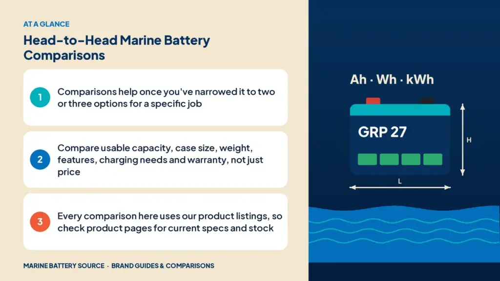 At-a-glance summary: Comparisons help once you've narrowed it to two or three options for a specific job; Compare usable capacity, case size, weight, features, charging needs and warranty, not just price; Every comparison here uses our product listings, so check product pages for current specs and stock