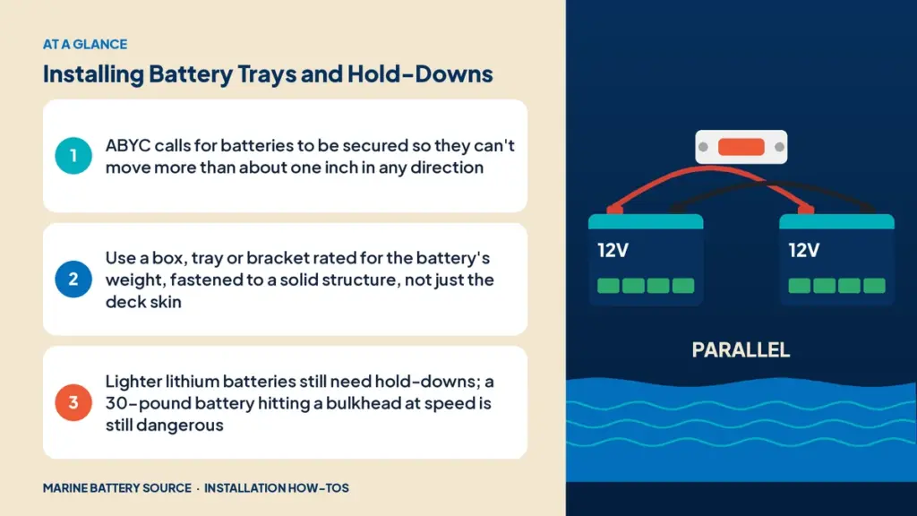 At-a-glance summary: ABYC calls for batteries to be secured so they can't move more than about one inch in any direction; Use a box, tray or bracket rated for the battery's weight, fastened to a solid structure, not just the deck skin; Lighter lithium batteries still need hold-downs; a 30-pound battery hitting a bulkhead at speed is still dangerous