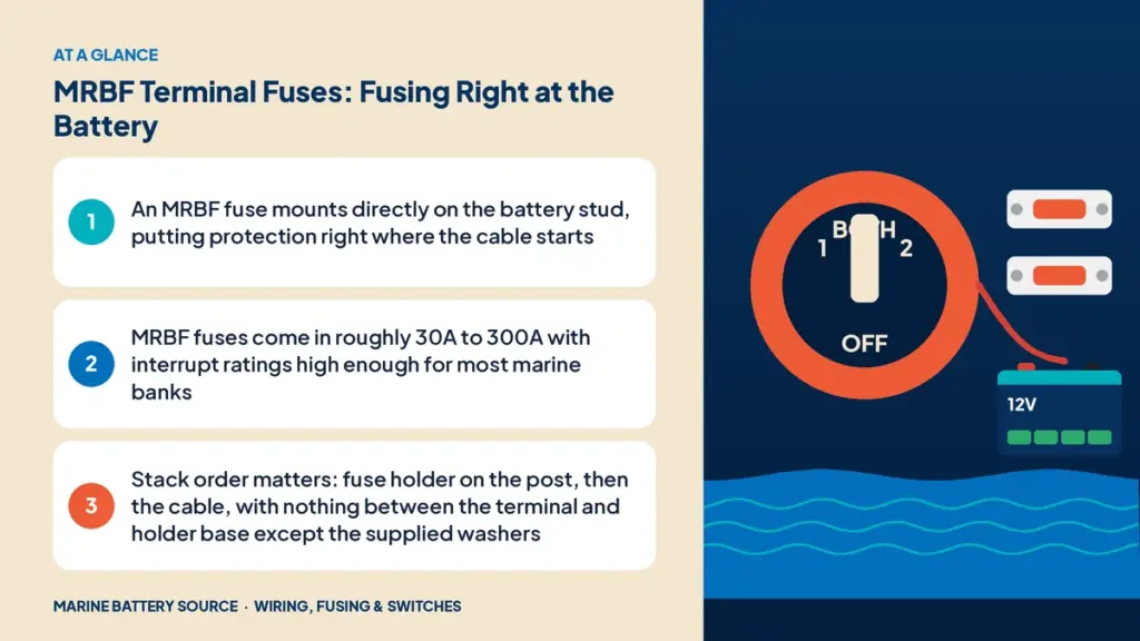 At-a-glance summary: An MRBF fuse mounts directly on the battery stud, putting protection right where the cable starts; MRBF fuses come in roughly 30A to 300A with interrupt ratings high enough for most marine banks; Stack order matters: fuse holder on the post, then the cable, with nothing between the terminal and holder base except the supplied washers