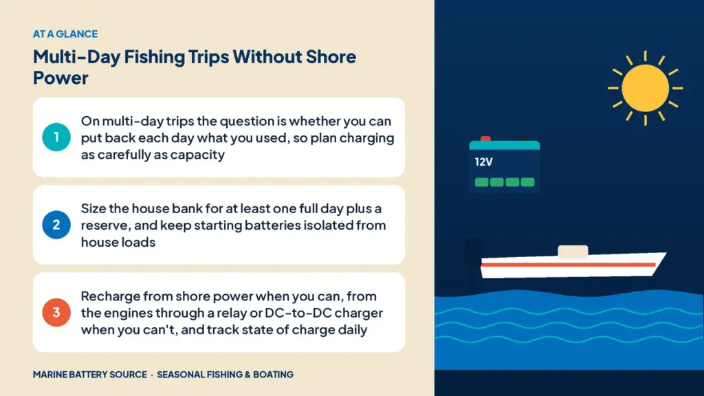 At-a-glance summary: On multi-day trips the question is whether you can put back each day what you used, so plan charging as carefully as capacity; Size the house bank for at least one full day plus a reserve, and keep starting batteries isolated from house loads; Recharge from shore power when you can, from the engines through a relay or DC-to-DC charger when you can't, and track state of charge daily