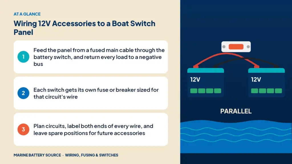 At-a-glance summary: Feed the panel from a fused main cable through the battery switch, and return every load to a negative bus; Each switch gets its own fuse or breaker sized for that circuit's wire; Plan circuits, label both ends of every wire, and leave spare positions for future accessories