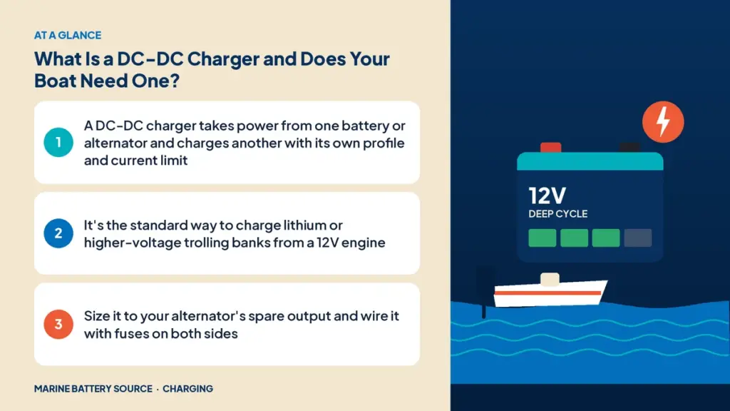 At-a-glance summary: A DC-DC charger takes power from one battery or alternator and charges another with its own profile and current limit; It's the standard way to charge lithium or higher-voltage trolling banks from a 12V engine; Size it to your alternator's spare output and wire it with fuses on both sides